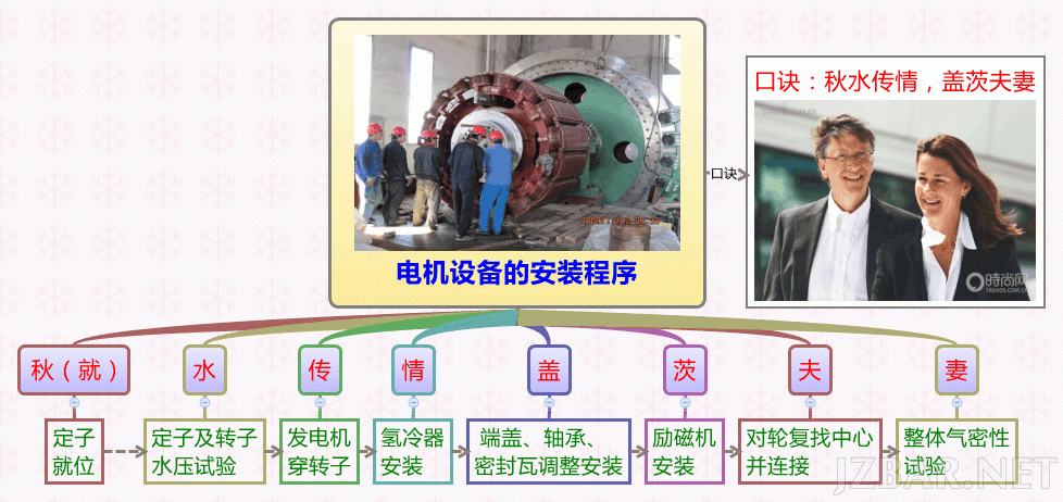 电机设备的安装程序.gif