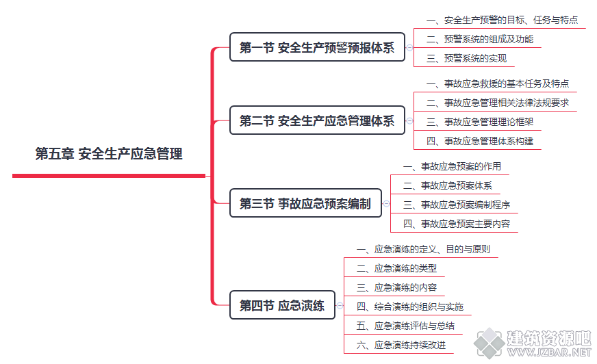 第五章 安全生产应急管理.png