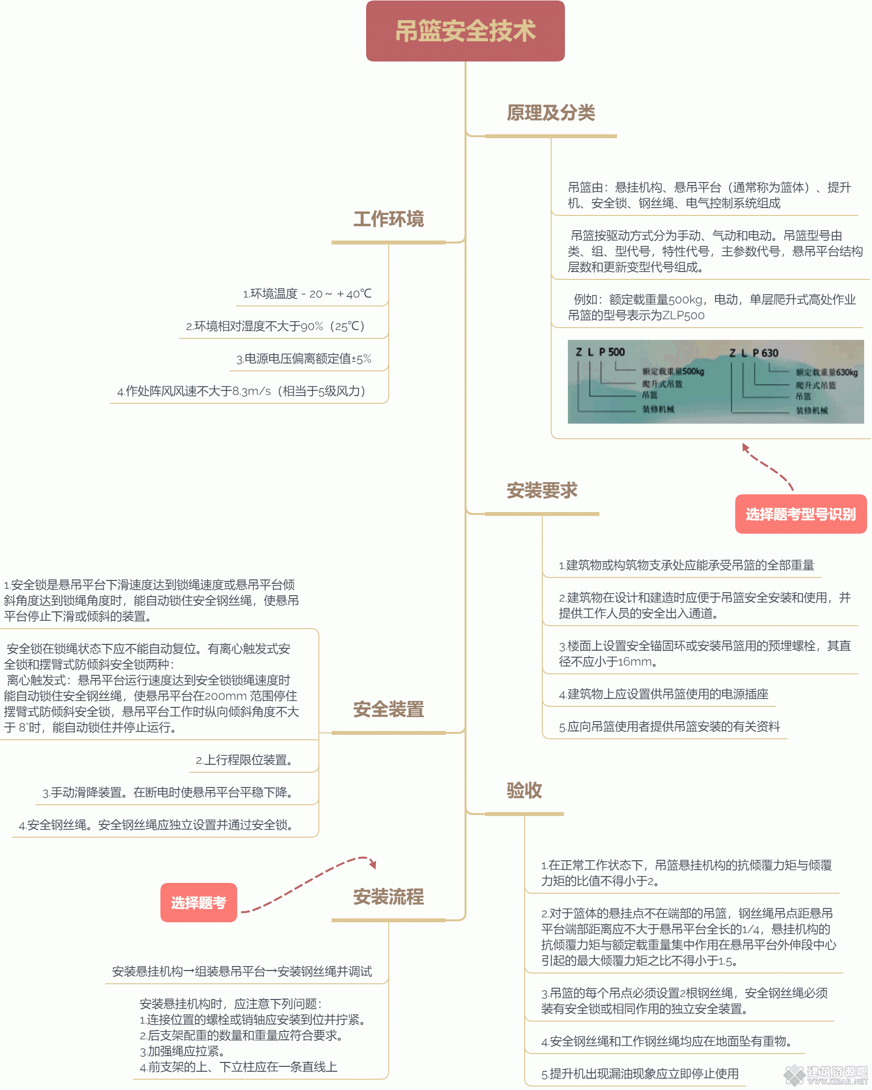 吊篮安全技术.gif