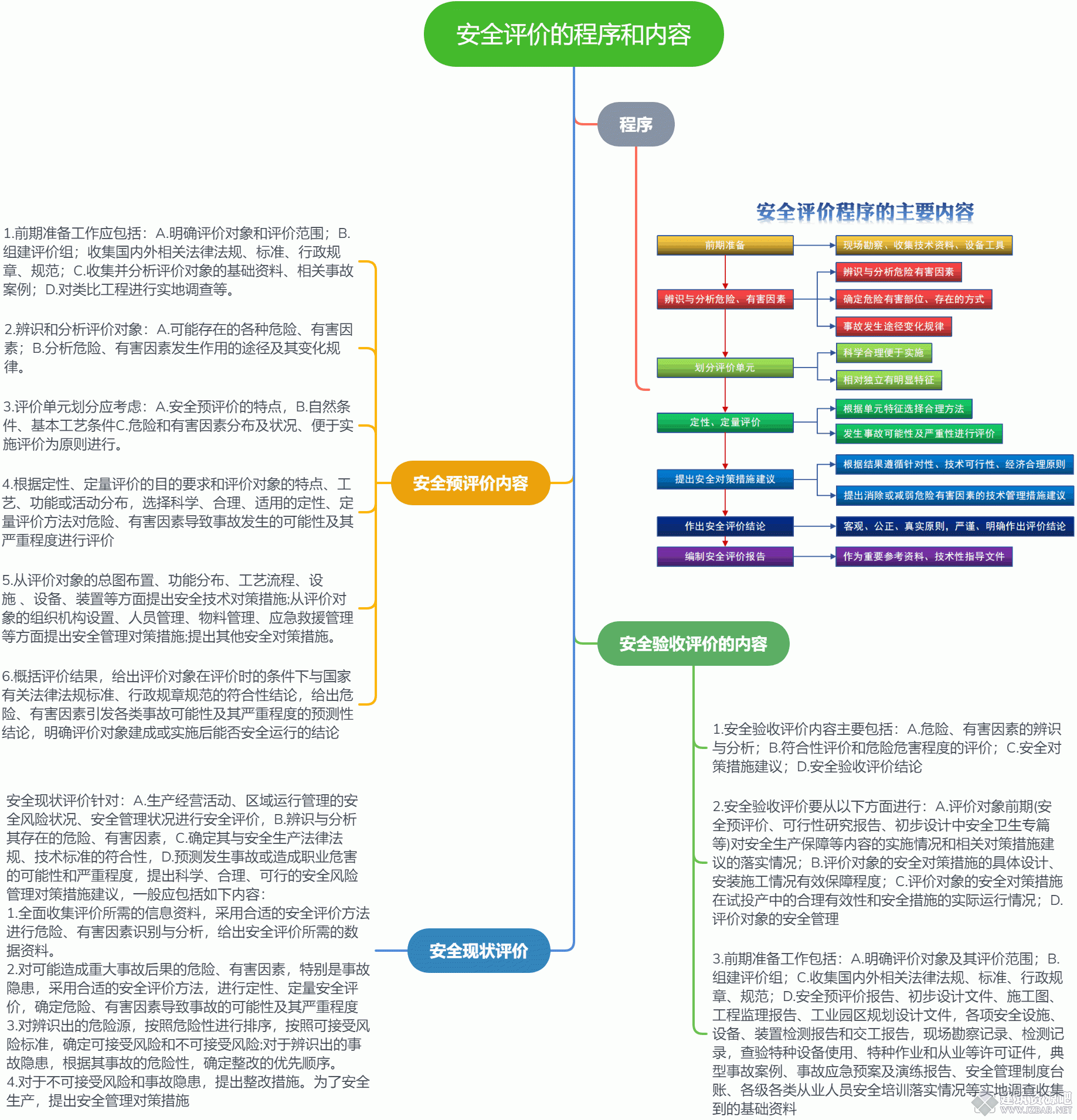 安全评价的程序和内容.gif