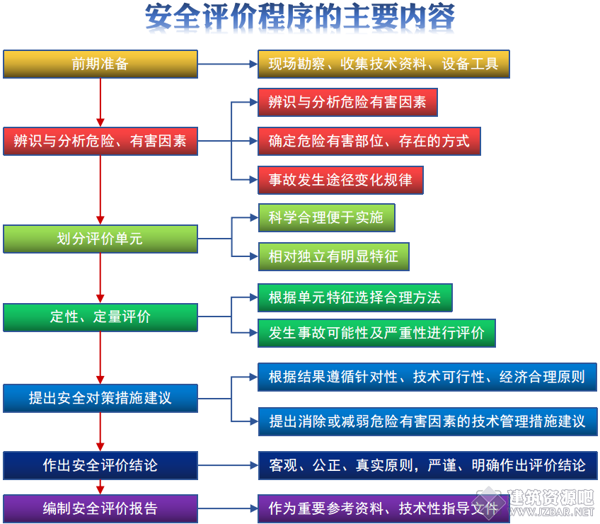 安全评价程序的主要内容.png