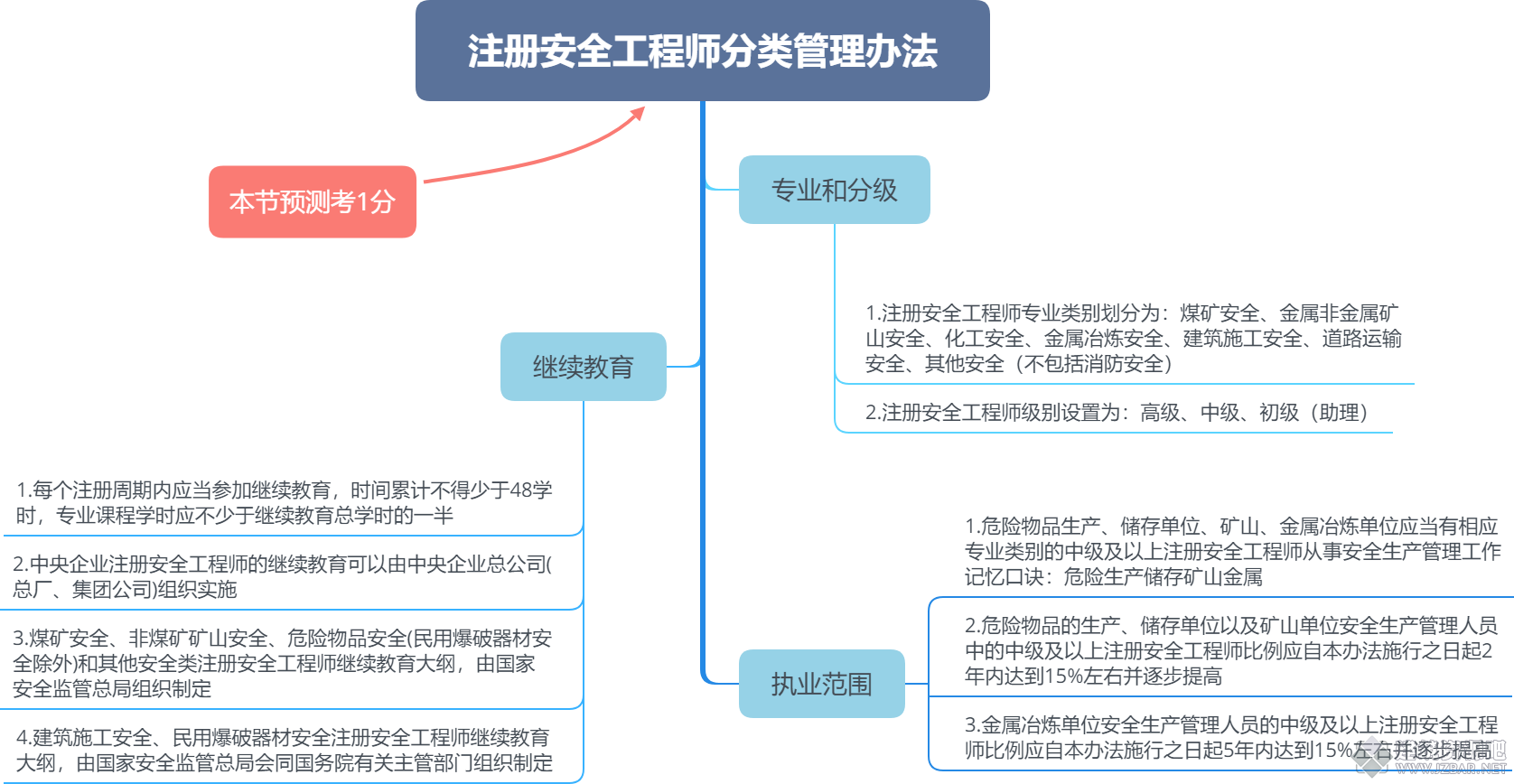 注册安全工程师分类管理办法.png