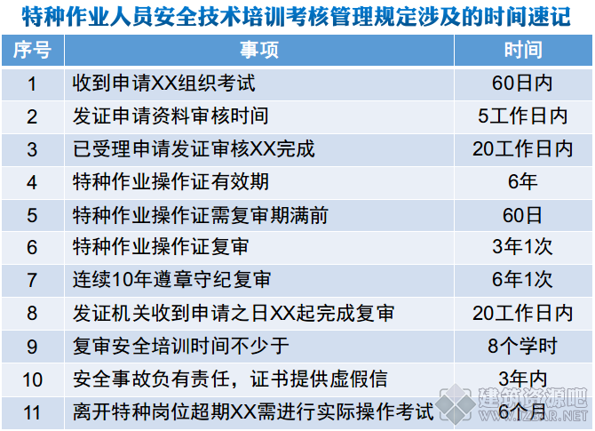 特种作业人员安全技术培训考核管理规定涉及的时间速记.png