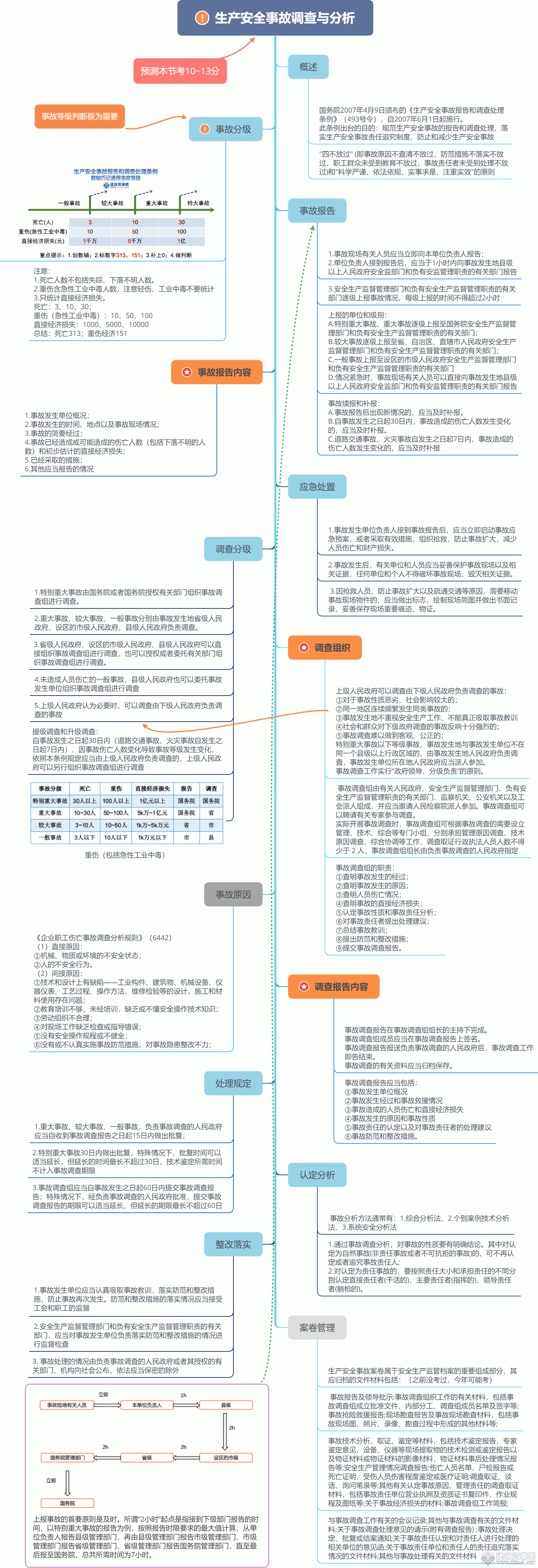 生产安全事故调查与分析.gif