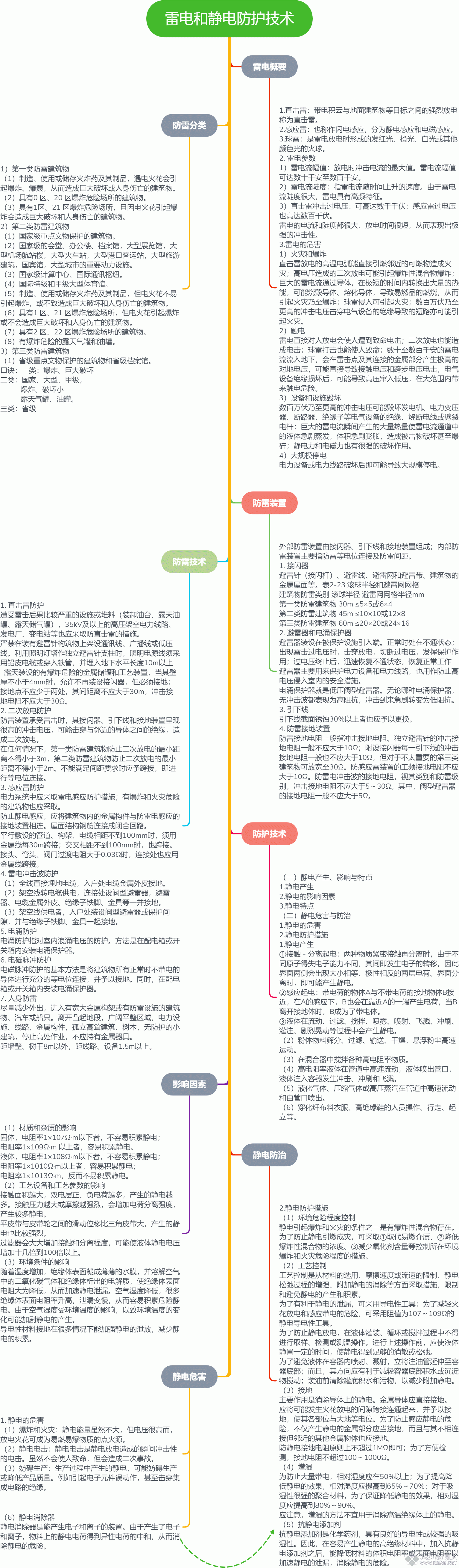 雷电和静电防护技术.gif