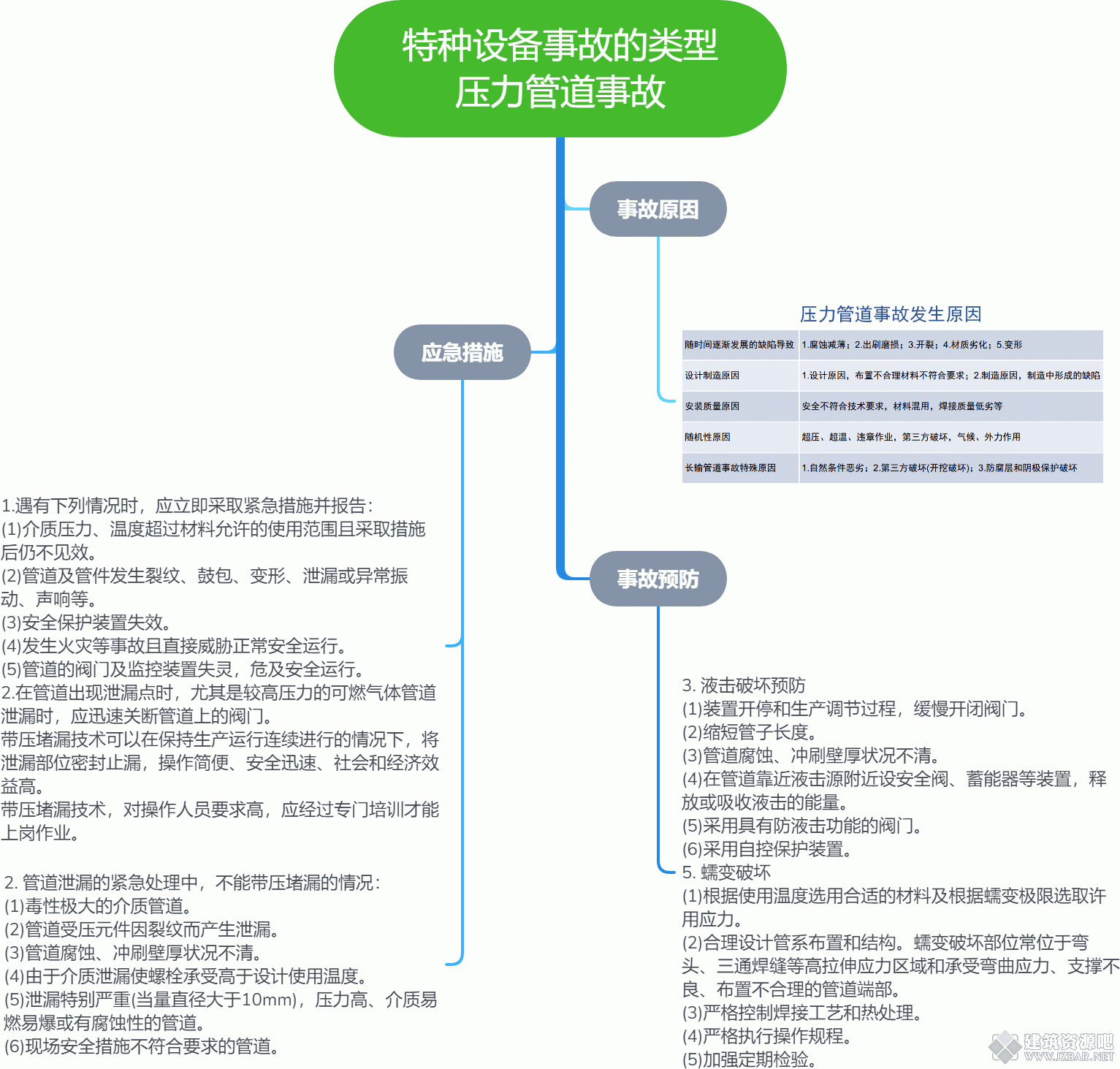 特种设备事故的类型 压力管道事故.gif