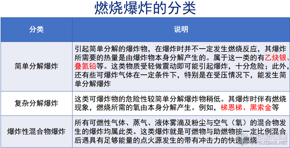 燃烧爆炸的分类.png