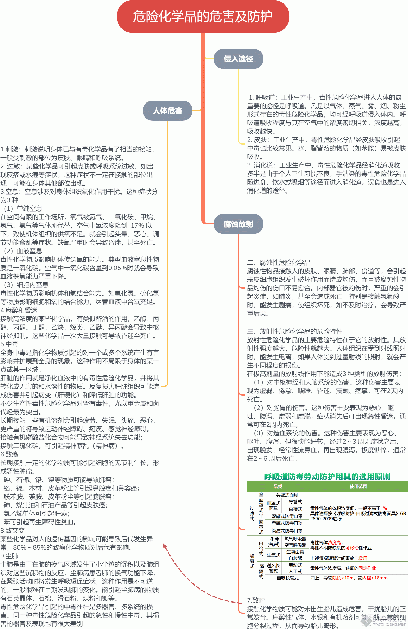 危险化学品的危害及防护.gif