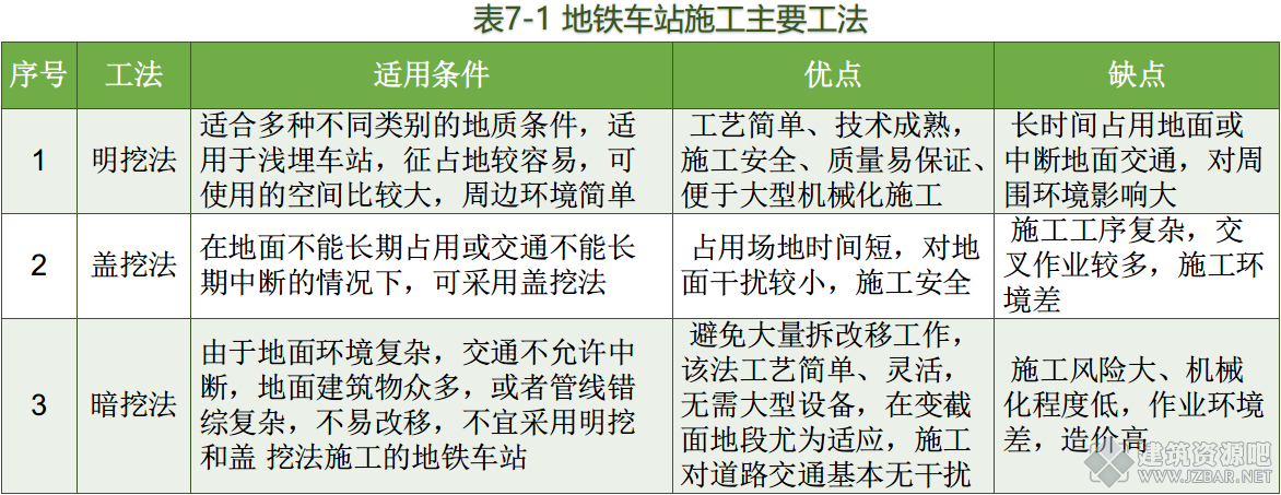 表7-1 地铁车站施工主要工法.png