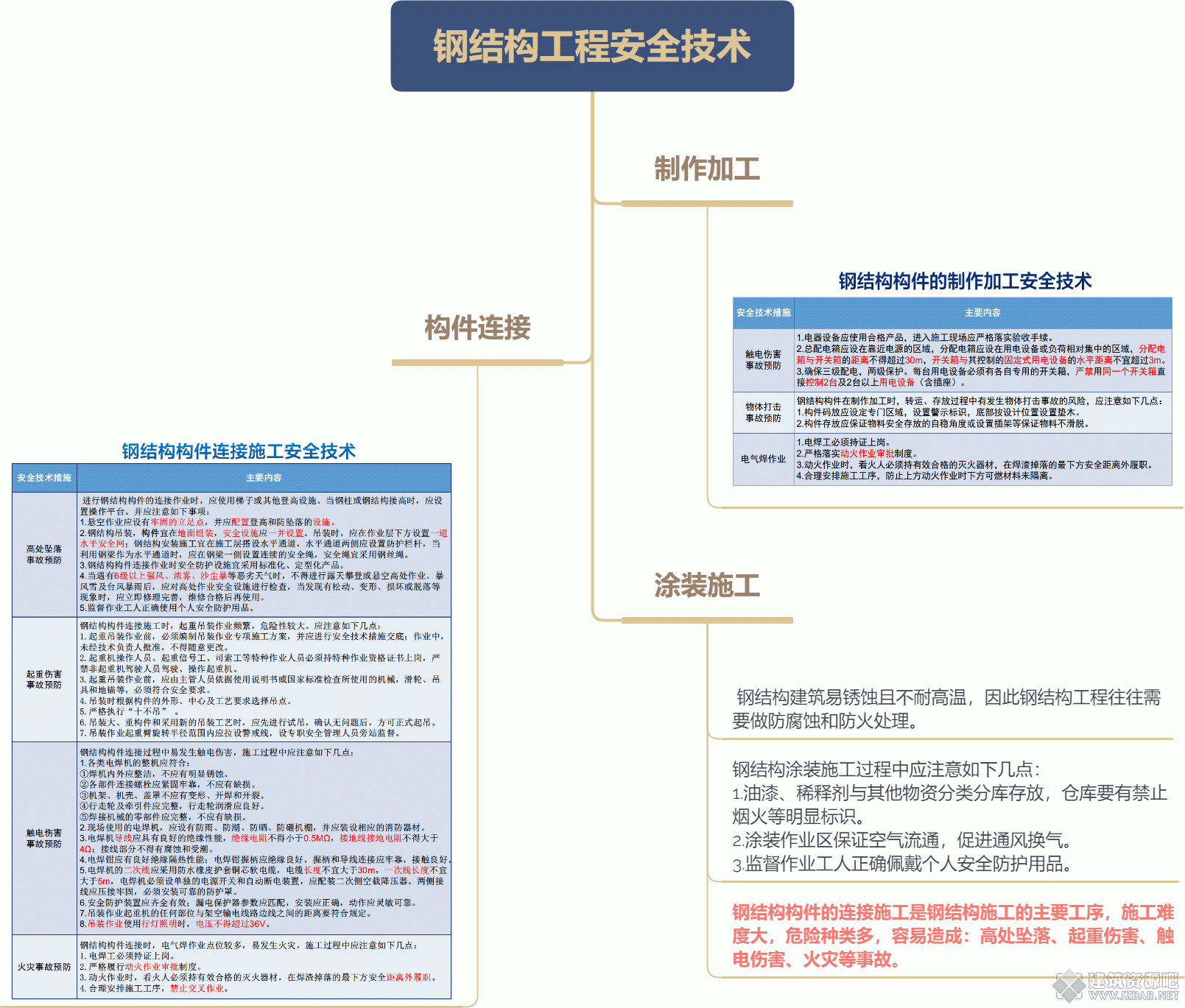 钢结构工程安全技术.gif