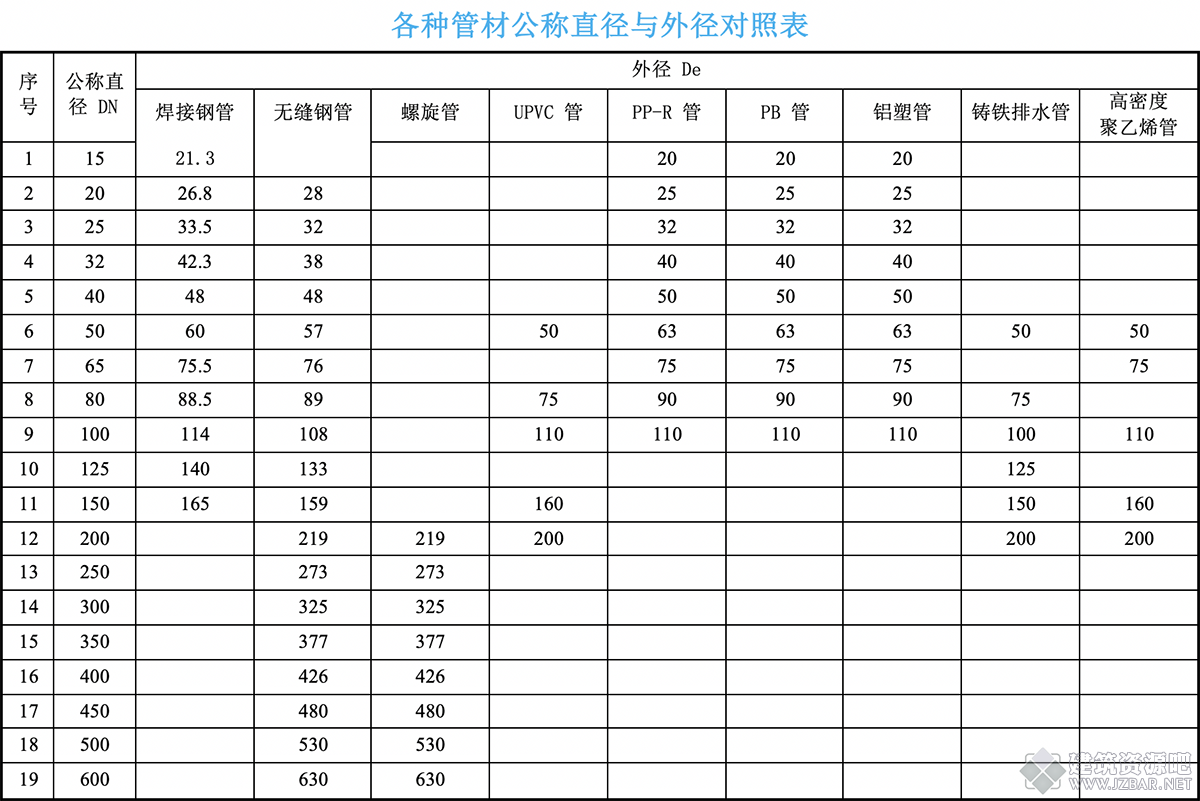 各种管材公称直径与外径对照表