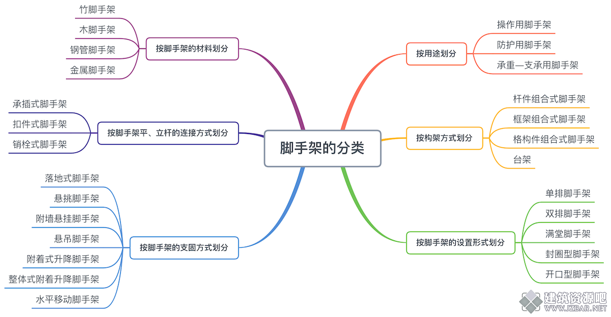 脚手架的分类