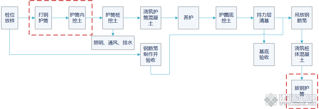 人工挖孔灌注桩施工流程图.png