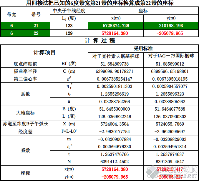 用间接法把已知的6度带宽第21带的座标换算成第22带的座标.png